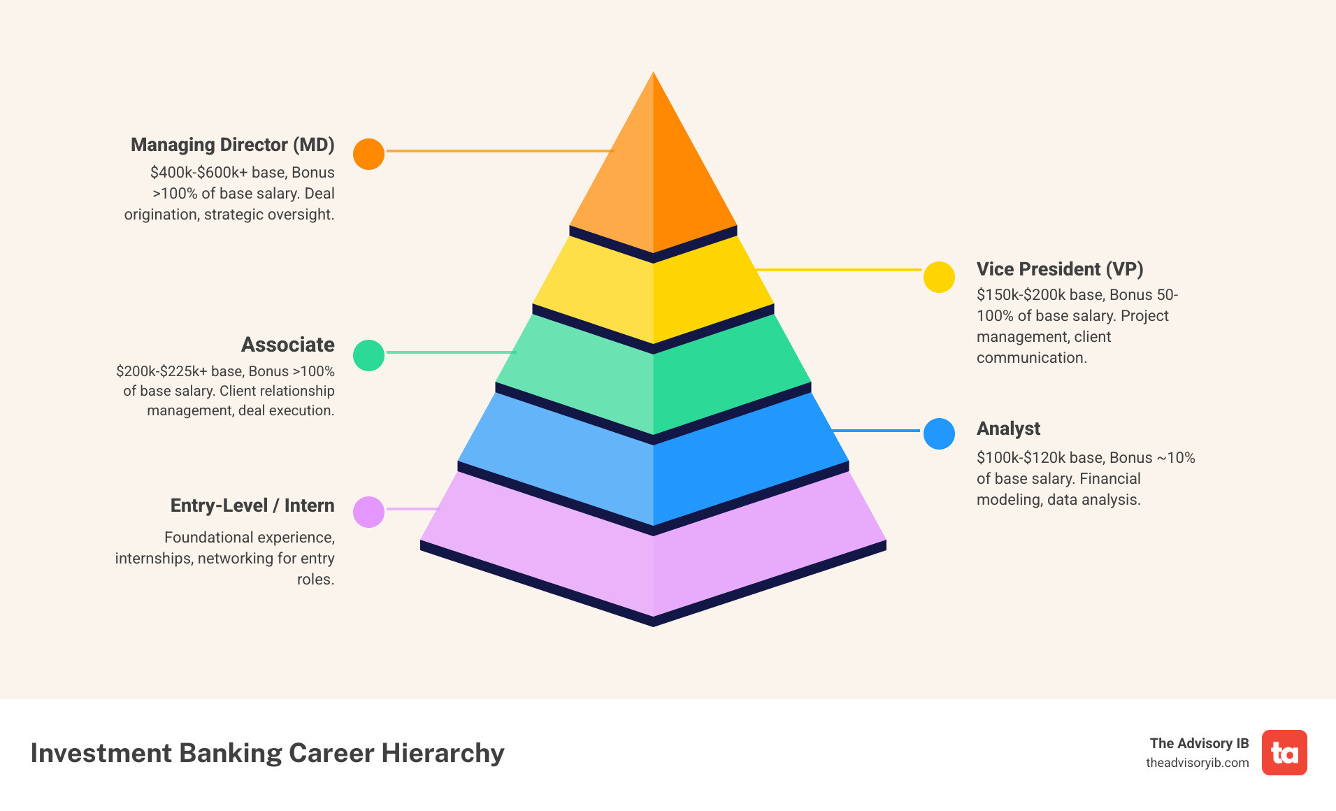 Infographic showing the typical investment banking career ladder from Analyst (2-3 years, $100k-$120k base) to Associate (2-3 years, $150k-$200k base) to Vice President (3-4 years, $200k-$225k base) to Managing Director ($400k-$600k+ base), with bonuses increasing from 10% to over 100% of base salary at each level - investment bank professional infographic pyramid-hierarchy-5-steps