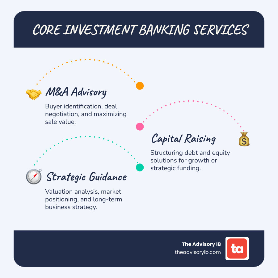 infographic showing the main services investment banks provide: M&A Advisory including buyer identification and deal negotiation, Capital Raising through debt and equity solutions, and Strategic Guidance covering valuation analysis and market positioning - investment bank best infographic infographic-line-3-steps-blues-accent_colors