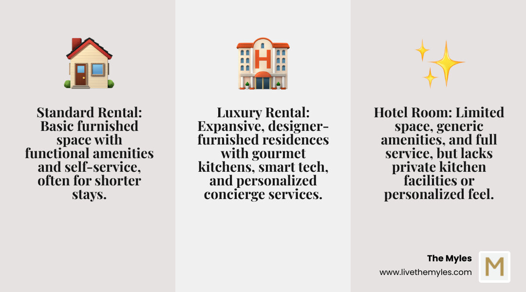 infographic comparing standard short-term rentals, hotel rooms, and luxury short-term rentals showing differences in space, privacy, amenities, kitchen facilities, personalization, typical stay duration, and service level - Short term luxury rentals infographic 3_facts_emoji_grey