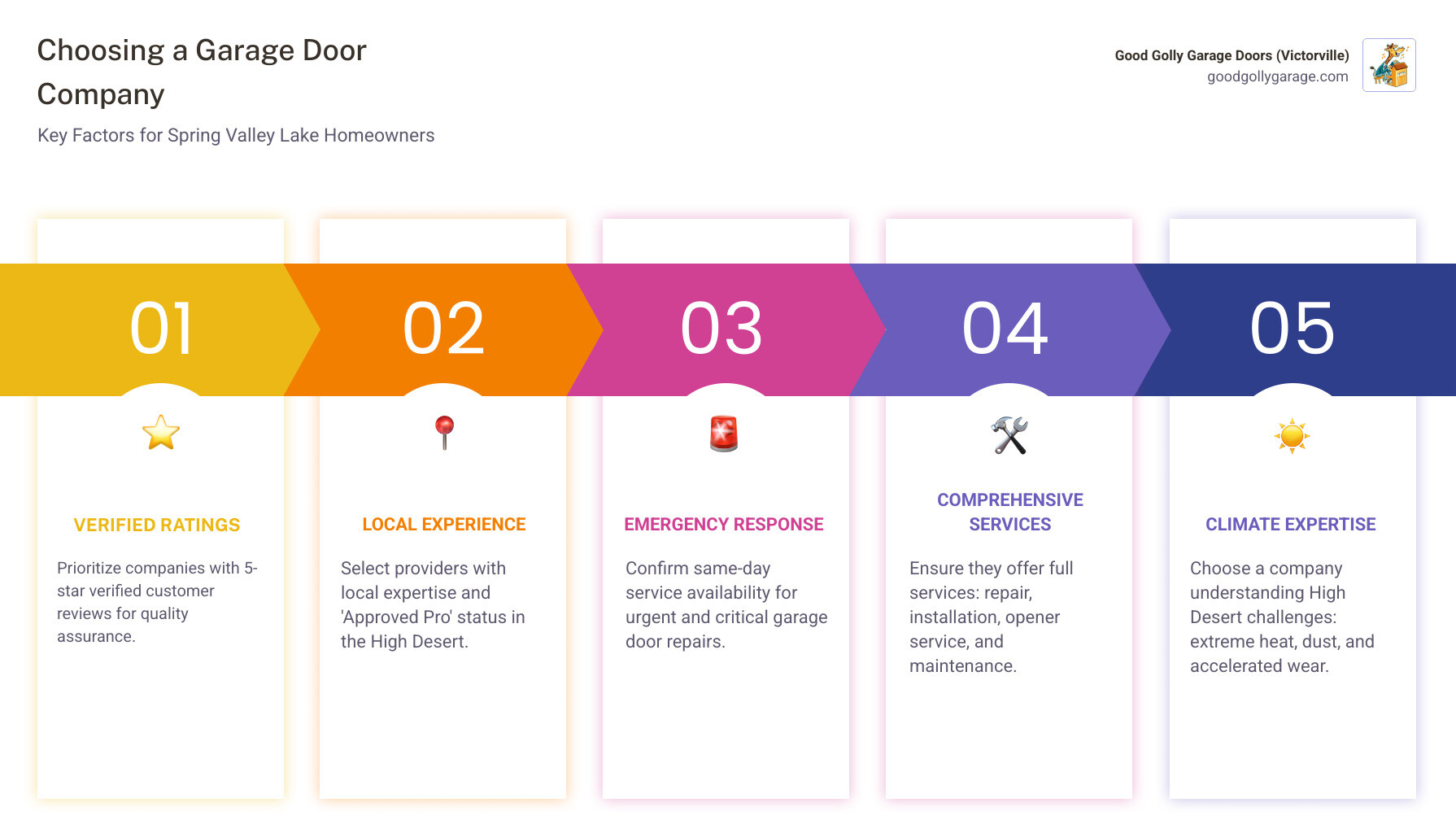 Infographic showing the key factors homeowners should consider when choosing a garage door company in Spring Valley Lake CA: 5-star verified customer ratings, Approved Pro status with local experience, same-day emergency service availability, services including spring repair, opener installation, and preventive maintenance, and expertise in High Desert climate challenges like extreme temperatures, dust buildup, and metal fatigue - good golly garage doors company in spring valley lake ca infographic pillar-5-steps