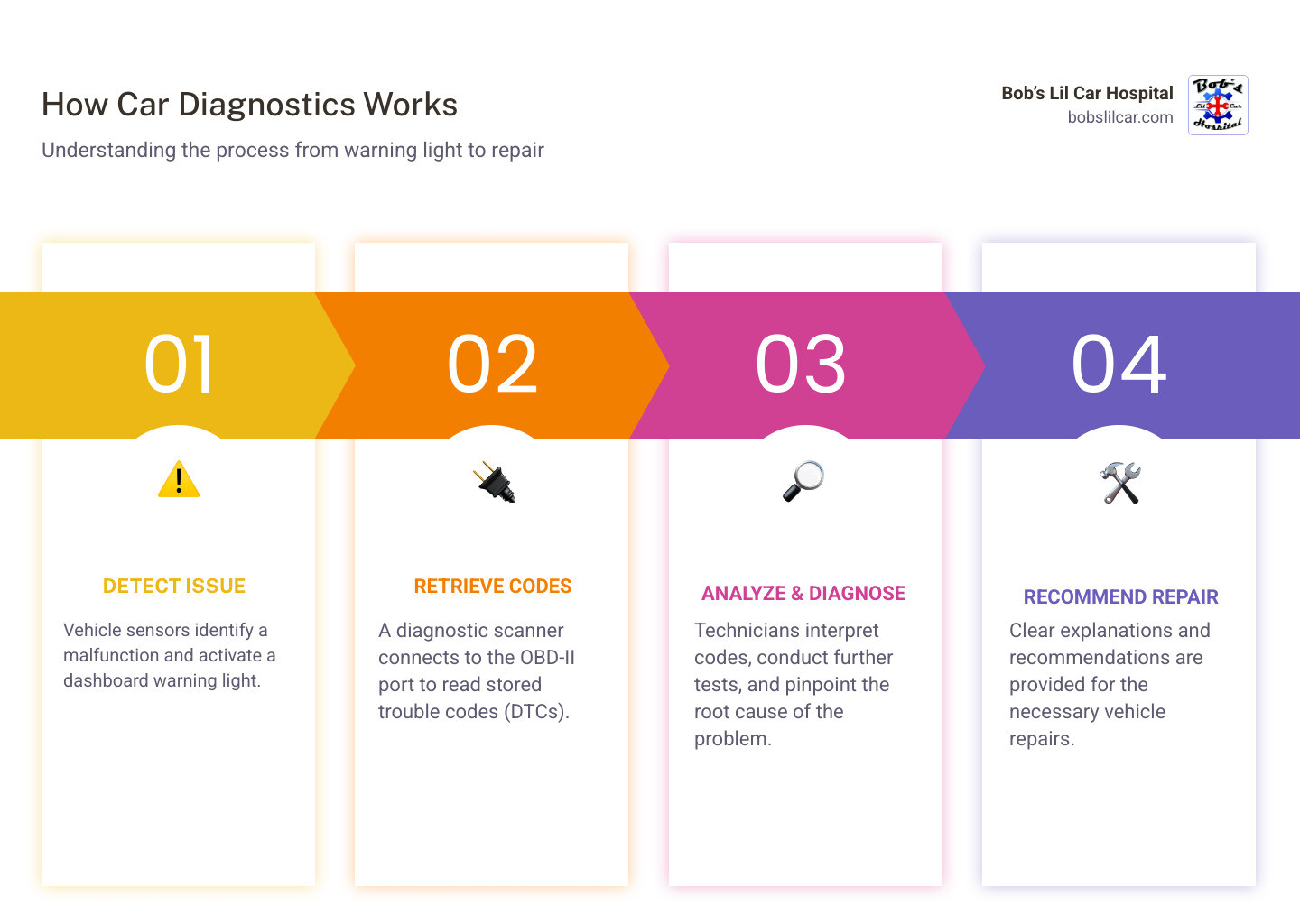 Infographic showing the car diagnostics process: 1) Vehicle sensor detects a problem and triggers warning light, 2) Diagnostic scanner connects to OBD-II port under dashboard, 3) Scanner retrieves Diagnostic Trouble Codes (DTCs) from vehicle computer, 4) Technician interprets codes to identify the affected system, 5) Further inspection pinpoints the root cause, 6) Recommended repairs are explained to vehicle owner - car diagnostics infographic pillar-4-steps