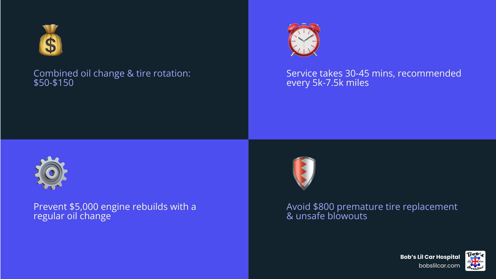 Infographic showing how a $50-100 oil change and tire rotation service every 5,000-7,500 miles prevents major expenses: engine rebuild ($5,000), premature tire replacement ($800), suspension damage ($1,200), and maintains vehicle resale value, with timeline showing cumulative savings over 100,000 miles - oil and tire rotation infographic 4_facts_emoji_blue