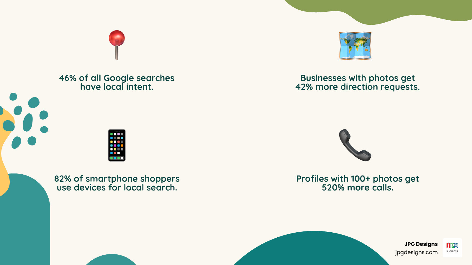 Infographic showing Google My Business optimization impact: 46% of searches have local intent, businesses with photos receive 42% more direction requests and 35% more website clicks, 84% of profile views come from discovery searches, 82% of smartphone users conduct local searches, profiles with 100+ photos get 520% more calls - Google My Business optimization infographic 4_facts_emoji_nature