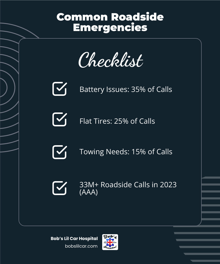 Infographic showing the most common reasons for roadside assistance calls: Battery issues account for 35% of all calls, flat tires represent 25%, and towing needs make up 15%. Additional common causes include lockouts, fuel delivery, and mechanical failures. AAA responded to over 33 million roadside assistance calls in 2023. - emergency auto repair infographic checklist-dark-blue