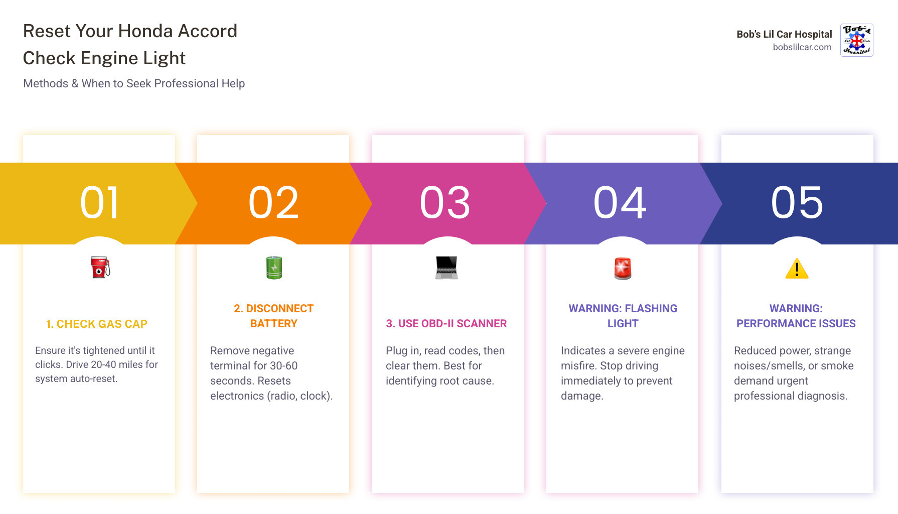 Infographic showing the step-by-step process to reset a Honda Accord check engine light including three methods: using an OBD-II scanner to read and clear codes, disconnecting the negative battery terminal for 30-60 seconds, and checking the gas cap for proper tightening, with warning indicators showing when professional help is needed such as flashing lights or performance issues - honda accord check engine light reset infographic pillar-5-steps