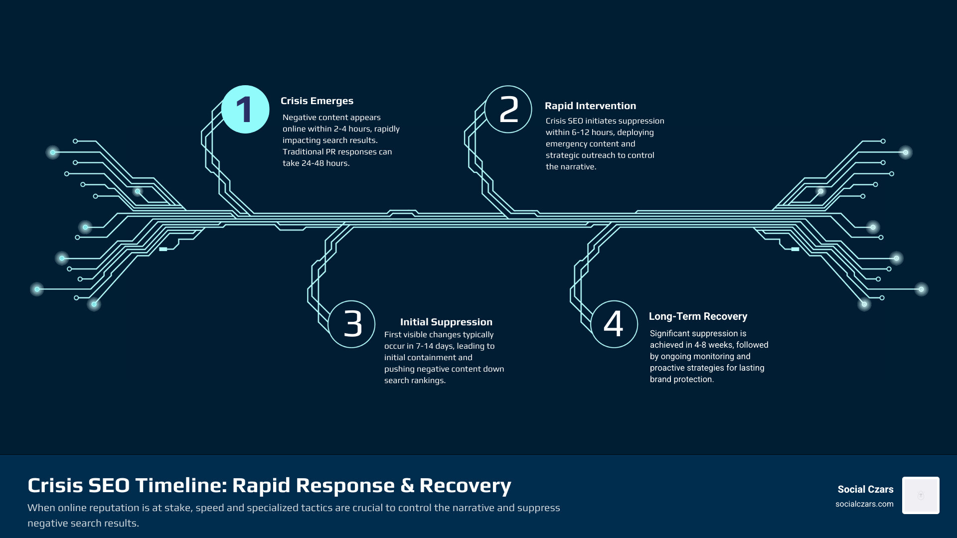 infographic showing the crisis seo timeline: negative content appears within 2-4 hours, traditional pr response takes 24-48 hours, crisis seo begins suppression within 6-12 hours through rapid content deployment and coordinated media outreach, initial containment visible in 7-14 days, significant suppression in 4-8 weeks, ongoing monitoring for long-term protection - Crisis SEO agency near me infographic infographic-4-steps-tech infographic showing the crisis seo timeline: negative content appears within 2-4 hours, traditional pr response takes 24-48 hours, crisis seo begins suppression within 6-12 hours through rapid content deployment and coordinated media outreach, initial containment visible in 7-14 days, significant suppression in 4-8 weeks, ongoing monitoring for long-term protection - Crisis SEO agency near me infographic infographic-4-steps-tech