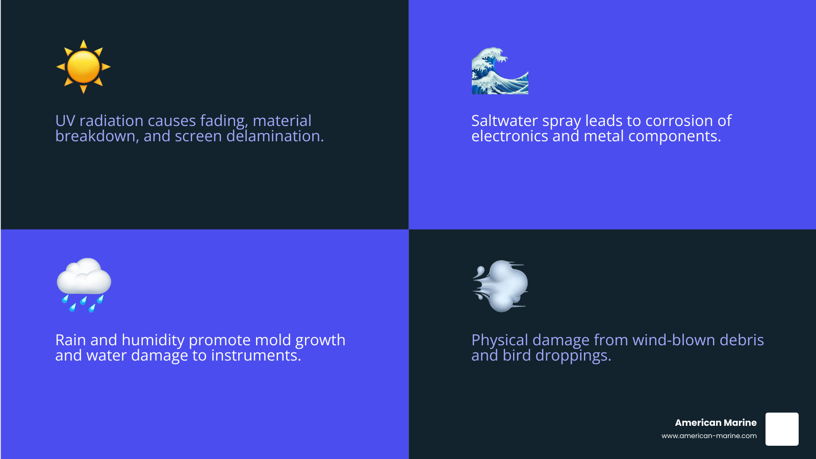 Infographic showing the four primary threats to yacht helms: UV radiation causing fading and material breakdown, saltwater spray leading to corrosion of electronics and metal components, rain and humidity promoting mold growth and water damage, and physical damage from wind-blown debris and bird droppings - yacht helm covers infographic 4_facts_emoji_blue Infographic showing the four primary threats to yacht helms: UV radiation causing fading and material breakdown, saltwater spray leading to corrosion of electronics and metal components, rain and humidity promoting mold growth and water damage, and physical damage from wind-blown debris and bird droppings - yacht helm covers infographic 4_facts_emoji_blue