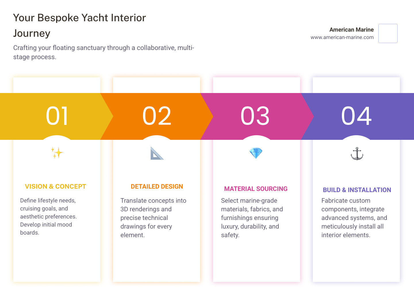Infographic showing the 5 key stages of custom yacht interior projects: 1. Vision - Define lifestyle needs, cruising goals, and aesthetic preferences; 2. Design - Create mood boards, 3D renderings, and technical drawings; 3. Sourcing - Select marine-grade materials, fabrics, and furnishings; 4. Build - Fabricate custom furniture, upholstery, and integrated systems; 5. Installation - Coordinate trades, inspect progress, and complete final fit-out - Custom yacht interiors infographic pillar-4-steps