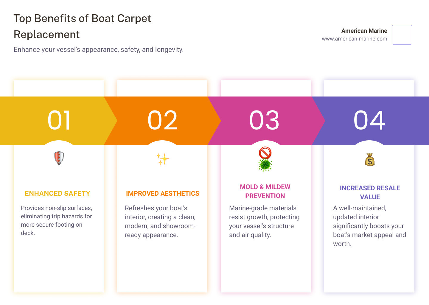 infographic showing five key benefits of boat carpet replacement: improved safety with non-slip surfaces and elimination of trip hazards, enhanced aesthetics for a showroom appearance, mold and mildew prevention protecting vessel structure, increased resale value, and easier maintenance with modern materials - boat carpet replacement infographic pillar-4-steps