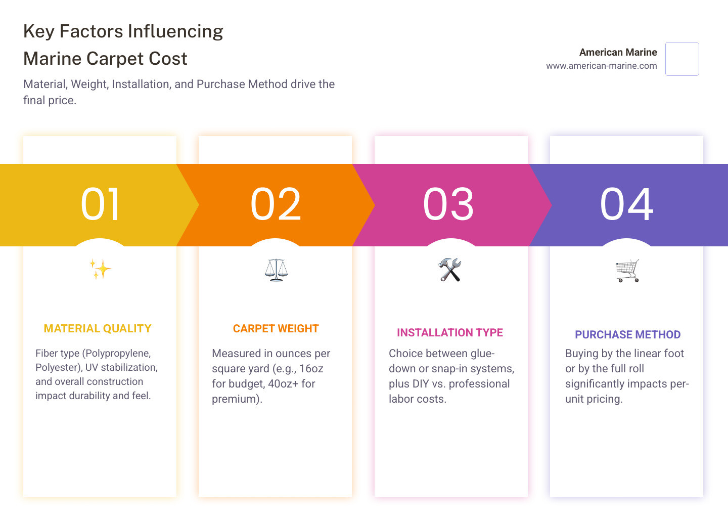 Infographic showing four main factors affecting marine carpet cost: Material Quality (polypropylene vs polyester fibers, UV stabilization), Weight (16oz budget to 40oz+ premium), Installation Type (glue-down vs snap-in systems, DIY vs professional), and Purchase Method (by the linear foot vs by the roll) - marine carpet cost infographic pillar-4-steps Infographic showing four main factors affecting marine carpet cost: Material Quality (polypropylene vs polyester fibers, UV stabilization), Weight (16oz budget to 40oz+ premium), Installation Type (glue-down vs snap-in systems, DIY vs professional), and Purchase Method (by the linear foot vs by the roll) - marine carpet cost infographic pillar-4-steps