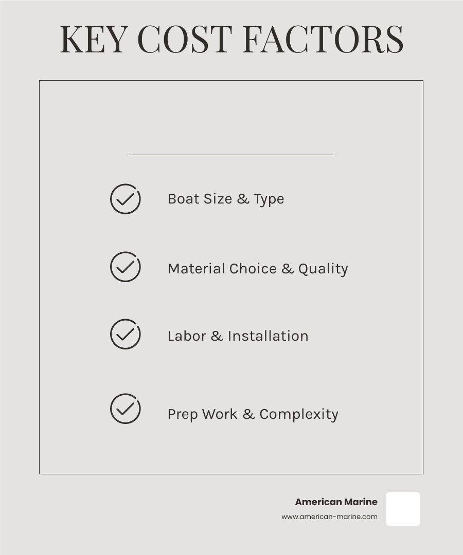 infographic showing four main cost factors for boat carpet replacement: boat size measured in square footage, material choice showing carpet rolls of different weights, labor costs with professional installer icon, and prep work showing removal of old carpet - boat carpet replacement cost infographic checklist-light-beige