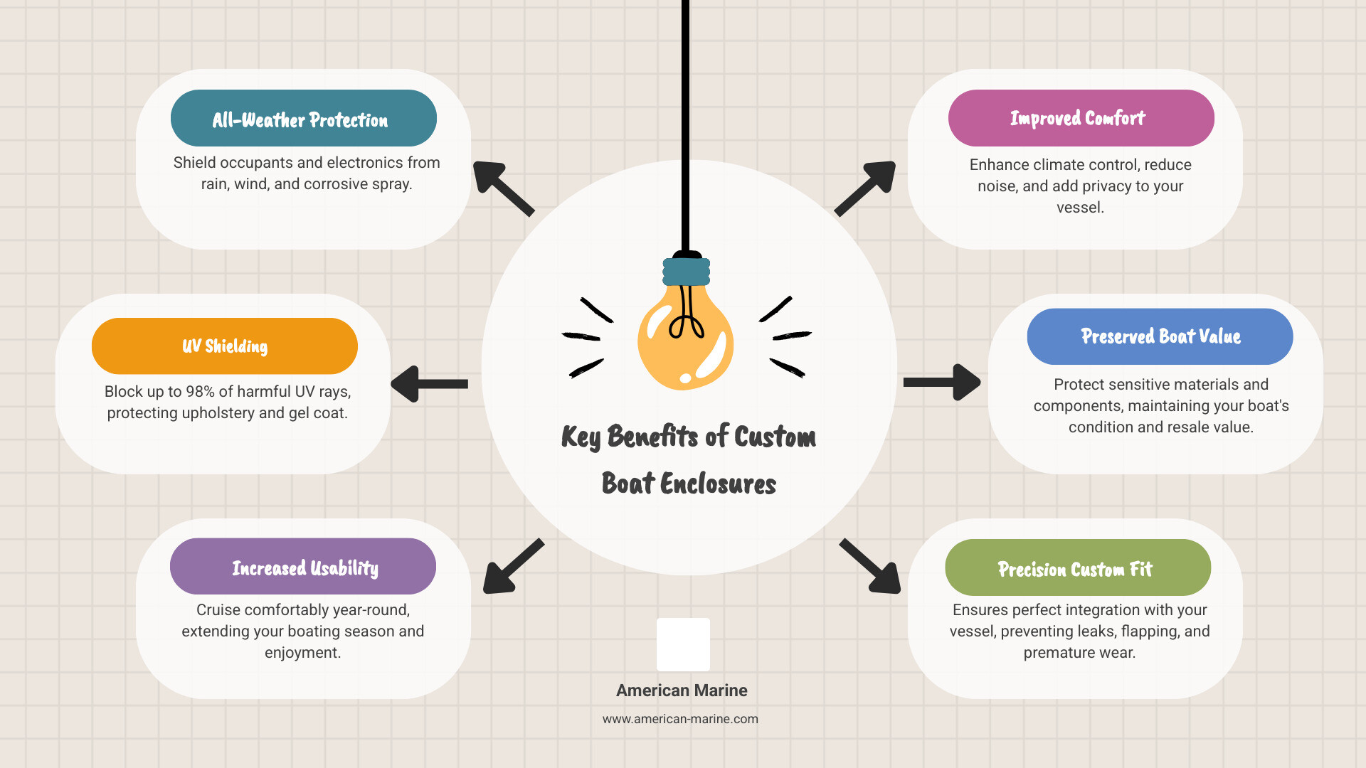 Infographic showing the top 5 benefits of custom boat enclosures: All-Weather Protection with rain and wind shielding, UV Shielding blocking 98% of harmful rays, Increased Usability for year-round cruising, Improved Comfort with climate control and ventilation, and Preserved Boat Value through material protection - Custom boat enclosures infographic brainstorm-6-items