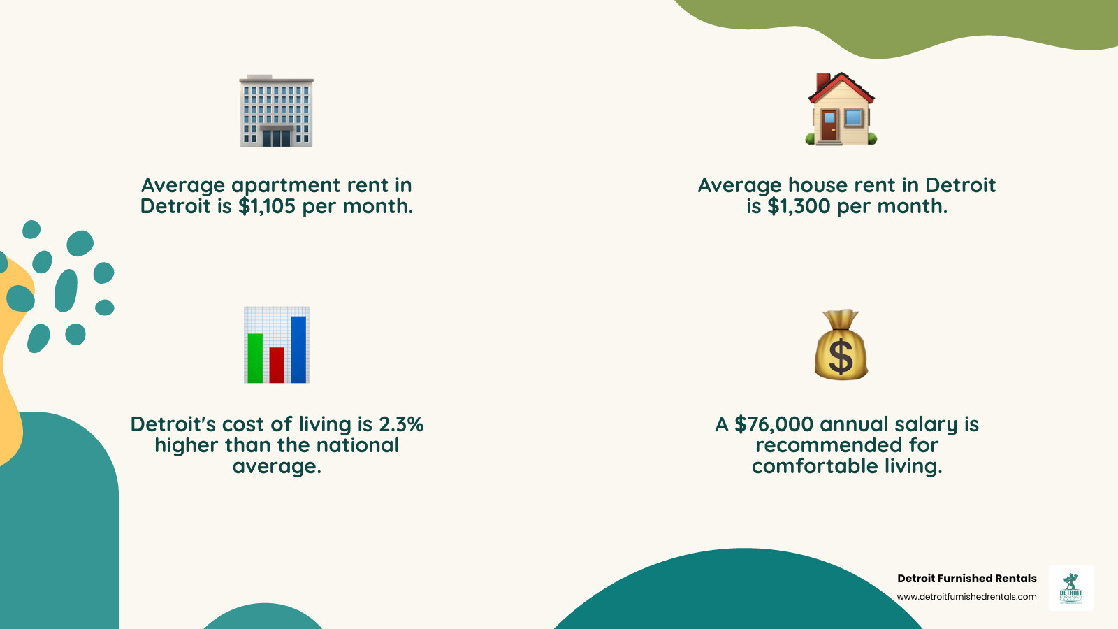 Infographic showing Detroit rental market overview: Average apartment rent $1,105/month, average house rent $1,300/month, 700+ apartment listings available, cost of living 2.3% above national average, recommended salary $76,000/year, most popular neighborhoods include Northwest Goldberg, Wildemere Park, Elijah McCoy, Woodbridge, and Tireman, top zip codes are 48202, 48201, 48206, 48204, and 48226, with 597 houses and over 700 apartments currently available - Detroit housing rentals infographic 4_facts_emoji_nature Infographic showing Detroit rental market overview: Average apartment rent $1,105/month, average house rent $1,300/month, 700+ apartment listings available, cost of living 2.3% above national average, recommended salary $76,000/year, most popular neighborhoods include Northwest Goldberg, Wildemere Park, Elijah McCoy, Woodbridge, and Tireman, top zip codes are 48202, 48201, 48206, 48204, and 48226, with 597 houses and over 700 apartments currently available - Detroit housing rentals infographic 4_facts_emoji_nature