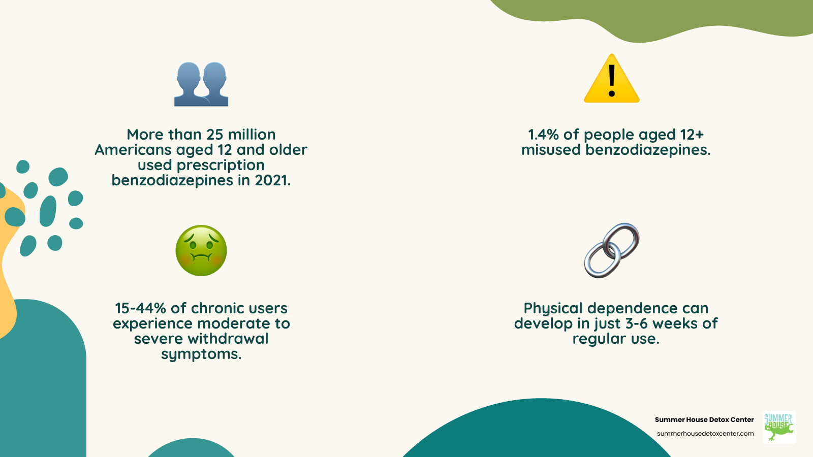 Infographic showing benzodiazepine use statistics in the United States, including that 25 million people used prescription benzos in 2021, 1.4% of people aged 12+ misused them, 15-44% of chronic users experience moderate to severe withdrawal, and that physical dependence can develop in just 3-6 weeks of regular use - benzodiazepine addiction therapy infographic 4_facts_emoji_nature Infographic showing benzodiazepine use statistics in the United States, including that 25 million people used prescription benzos in 2021, 1.4% of people aged 12+ misused them, 15-44% of chronic users experience moderate to severe withdrawal, and that physical dependence can develop in just 3-6 weeks of regular use - benzodiazepine addiction therapy infographic 4_facts_emoji_nature