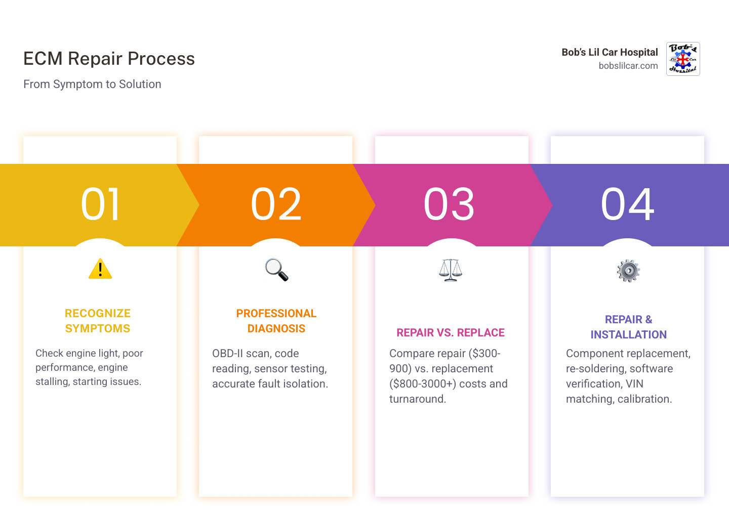 Infographic showing the ECM repair process: Step 1 - Symptoms appear (check engine light, poor performance, stalling). Step 2 - Professional diagnosis using OBD-II scanner to read codes and test sensors. Step 3 - Decision point comparing repair costs ($300-$900, 2-3 days) versus replacement costs ($800-$3,000+). Step 4 - Repair process showing testing, component replacement, re-soldering, and software verification. Step 5 - Professional installation with VIN matching and calibration to prevent future damage. - engine control module repair infographic pillar-4-steps