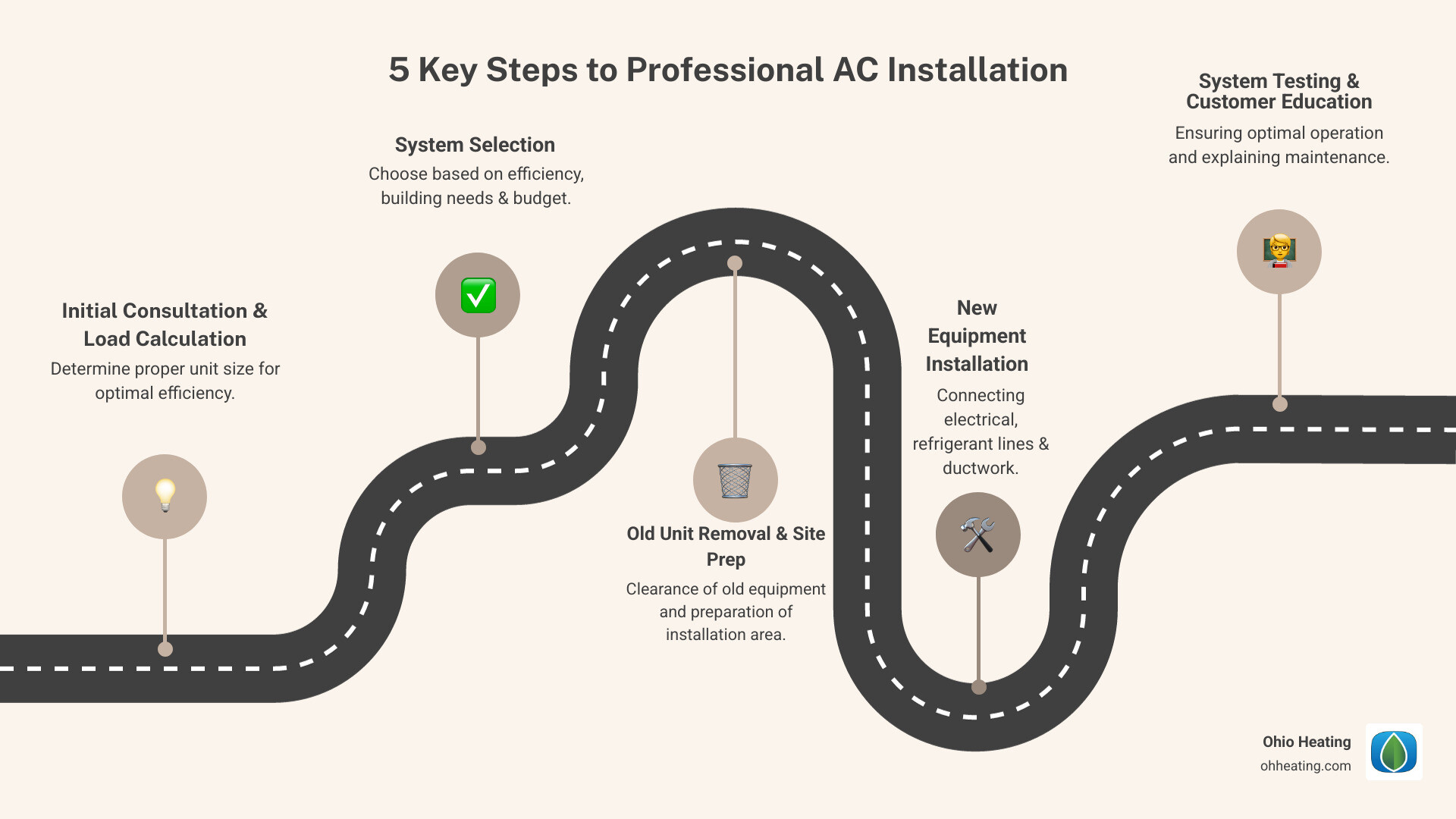 Infographic showing the 5 key steps to professional AC installation: Step 1 - Initial Consultation and Load Calculation to determine proper unit size, Step 2 - System Selection based on efficiency ratings and building needs, Step 3 - Old Unit Removal and Site Preparation, Step 4 - New Equipment Installation including electrical connections and refrigerant lines, Step 5 - System Testing and Customer Education on operation and maintenance - air conditioner installation westerville ohio infographic roadmap-5-steps Infographic showing the 5 key steps to professional AC installation: Step 1 - Initial Consultation and Load Calculation to determine proper unit size, Step 2 - System Selection based on efficiency ratings and building needs, Step 3 - Old Unit Removal and Site Preparation, Step 4 - New Equipment Installation including electrical connections and refrigerant lines, Step 5 - System Testing and Customer Education on operation and maintenance - air conditioner installation westerville ohio infographic roadmap-5-steps