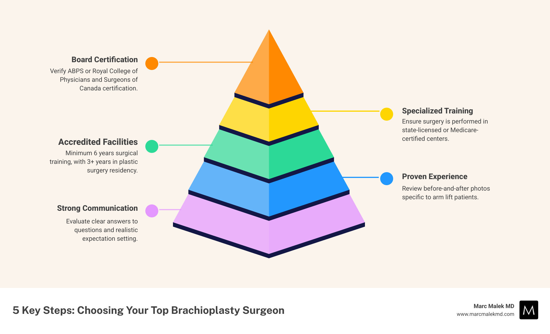 infographic showing 5 key steps to choosing a top brachioplasty surgeon: 1. Verify ABPS board certification and check ABMS recognition. 2. Confirm minimum 6 years surgical training with 3+ years in plastic surgery residency. 3. Ensure surgery performed in accredited, state-licensed or Medicare-certified facility. 4. Review before-and-after photos for natural contours and scar quality. 5. Schedule consultation to assess communication style and brachioplasty-specific experience. - best brachioplasty surgeon infographic pyramid-hierarchy-5-steps infographic showing 5 key steps to choosing a top brachioplasty surgeon: 1. Verify ABPS board certification and check ABMS recognition. 2. Confirm minimum 6 years surgical training with 3+ years in plastic surgery residency. 3. Ensure surgery performed in accredited, state-licensed or Medicare-certified facility. 4. Review before-and-after photos for natural contours and scar quality. 5. Schedule consultation to assess communication style and brachioplasty-specific experience. - best brachioplasty surgeon infographic pyramid-hierarchy-5-steps