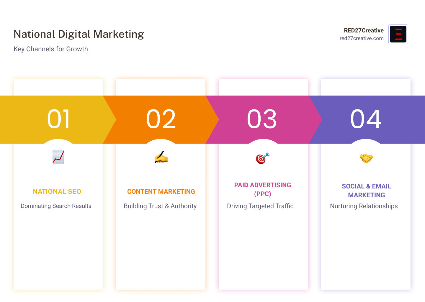 Infographic showing the key components of national digital marketing strategy: National SEO targeting high-volume keywords and building domain authority, Content Marketing creating authoritative resources for diverse audiences, Paid Advertising (PPC) driving immediate targeted traffic across regions, Social Media Marketing building brand community and engagement nationwide, Email Marketing nurturing leads with personalized content, and Analytics & Optimization measuring performance and continuously refining strategy for maximum ROI - national digital marketing infographic pillar-4-steps Infographic showing the key components of national digital marketing strategy: National SEO targeting high-volume keywords and building domain authority, Content Marketing creating authoritative resources for diverse audiences, Paid Advertising (PPC) driving immediate targeted traffic across regions, Social Media Marketing building brand community and engagement nationwide, Email Marketing nurturing leads with personalized content, and Analytics & Optimization measuring performance and continuously refining strategy for maximum ROI - national digital marketing infographic pillar-4-steps