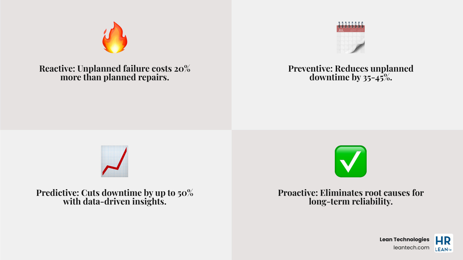 Infographic comparing four maintenance types: Reactive maintenance shown as firefighting with high emergency costs and unplanned downtime; Preventive maintenance shown as calendar-based scheduling with routine tasks and 12-18% cost savings; Predictive maintenance shown as condition monitoring with data analysis reducing downtime by 50%; Proactive maintenance shown as root cause elimination with continuous improvement culture and 20-70% long-term savings - reactive preventive predictive proactive maintenance infographic 4_facts_emoji_grey
