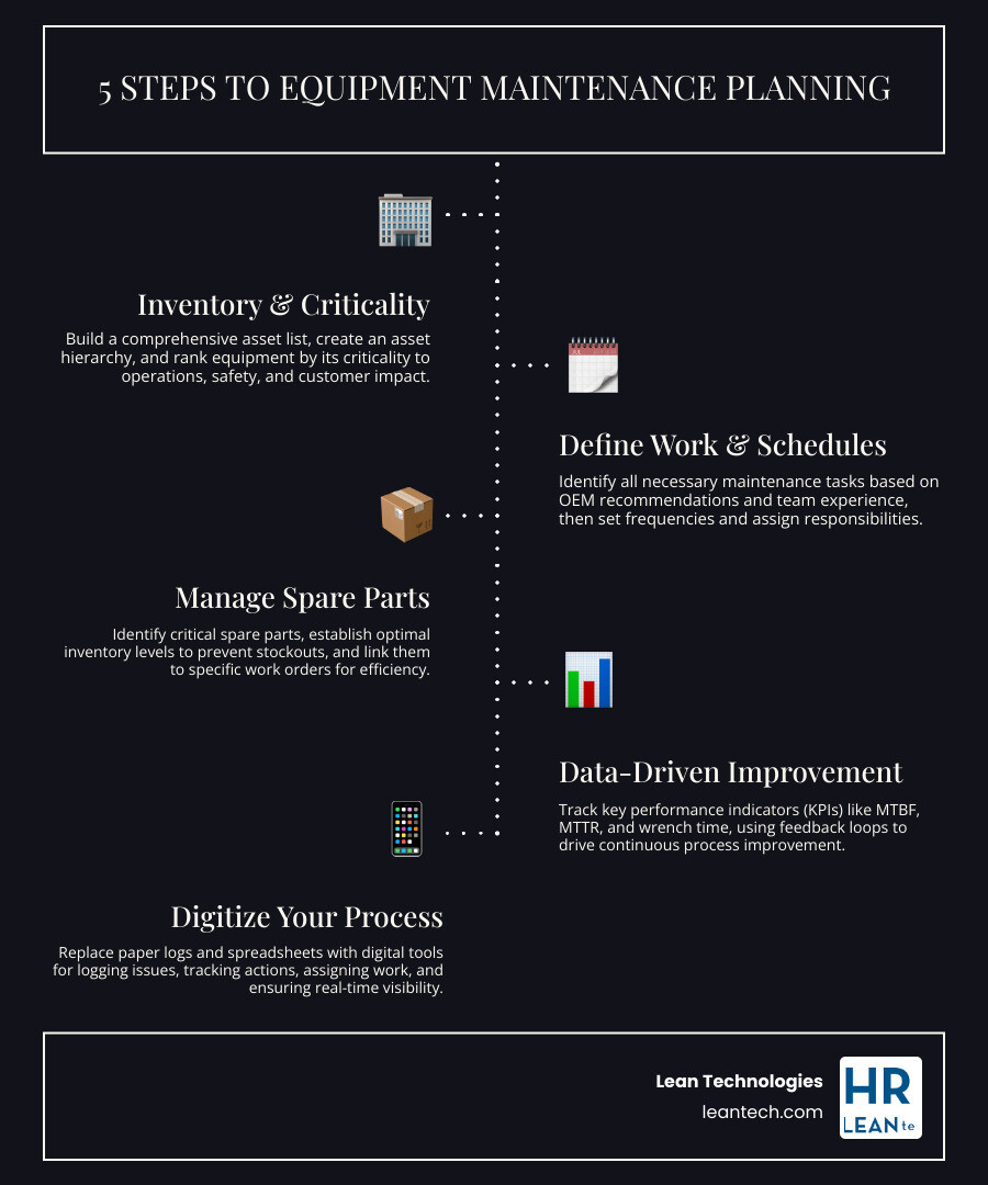 Infographic showing the five steps of equipment maintenance planning: 1) Inventory your assets and rank by criticality, 2) Define maintenance work and schedules, 3) Get control of spare parts and inventory, 4) Use data to drive continuous improvement, 5) Digitize your maintenance process - equipment maintenance planning infographic infographic-line-5-steps-dark