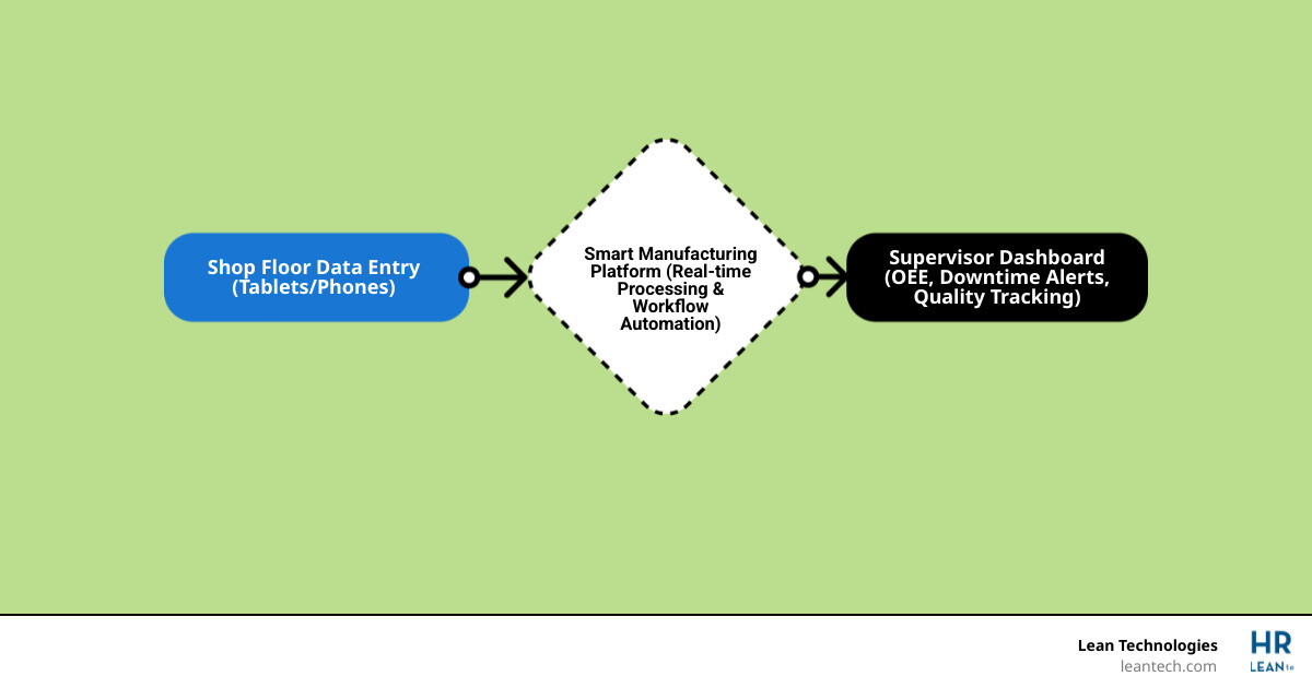 infographic showing real-time data flow from shop floor tablet entry to supervisor dashboard with key metrics like OEE, downtime alerts, and quality tracking - Smart manufacturing platform infographic flowmap_simple infographic showing real-time data flow from shop floor tablet entry to supervisor dashboard with key metrics like OEE, downtime alerts, and quality tracking - Smart manufacturing platform infographic flowmap_simple