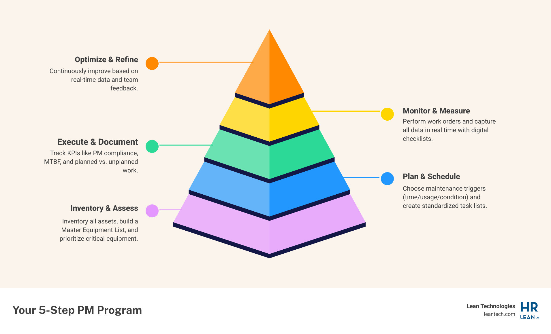Infographic showing the step-by-step process to perform preventive maintenance: 1) Inventory assets and build a Master Equipment List, 2) Prioritize critical equipment using criticality analysis, 3) Choose maintenance triggers (time-based, usage-based, or condition-based), 4) Create standardized task lists and checklists, 5) Execute work orders and document in real time, 6) Track KPIs like PM compliance and MTBF, 7) Continuously refine the program based on data and feedback - perform preventive maintenance of tools and equipment infographic pyramid-hierarchy-5-steps