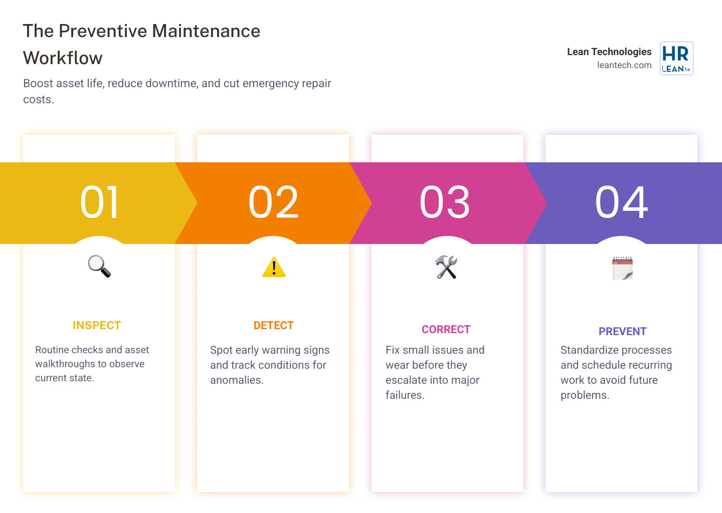 Infographic showing the preventive maintenance workflow: four connected boxes labeled Inspect (routine checks and asset walkthroughs), Detect (spot early warning signs and track conditions), Correct (fix small issues before they become failures), and Prevent (standardize processes and schedule recurring work). Below the workflow are three key benefits with icons: reduce unplanned downtime by up to 60%, extend asset life by 20-40%, and cut emergency repair costs by 3-5x. - asset management preventive maintenance infographic pillar-4-steps
