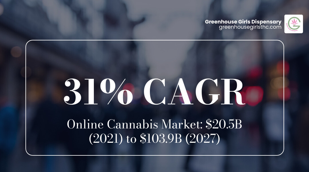 infographic showing the growth of the online cannabis market from $20.5B in 2021 to projected $103.9B by 2027, highlighting key factors like convenience, wider selection, discreet delivery, and the 31% CAGR growth rate - buy cannabis online infographic simple-stat-landscape-blurry-bg