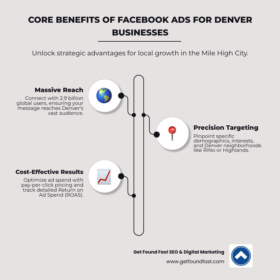 Infographic showing three core benefits of Facebook Ads for Denver businesses: Massive Reach with 2.9 billion users and 36% of all humans on earth, Precision Targeting by demographics location interests and behaviors for Denver neighborhoods, and Cost-Effective Results with pay-per-click pricing and detailed ROAS tracking - Facebook Ads Denver infographic infographic-line-3-steps-elegant_beige