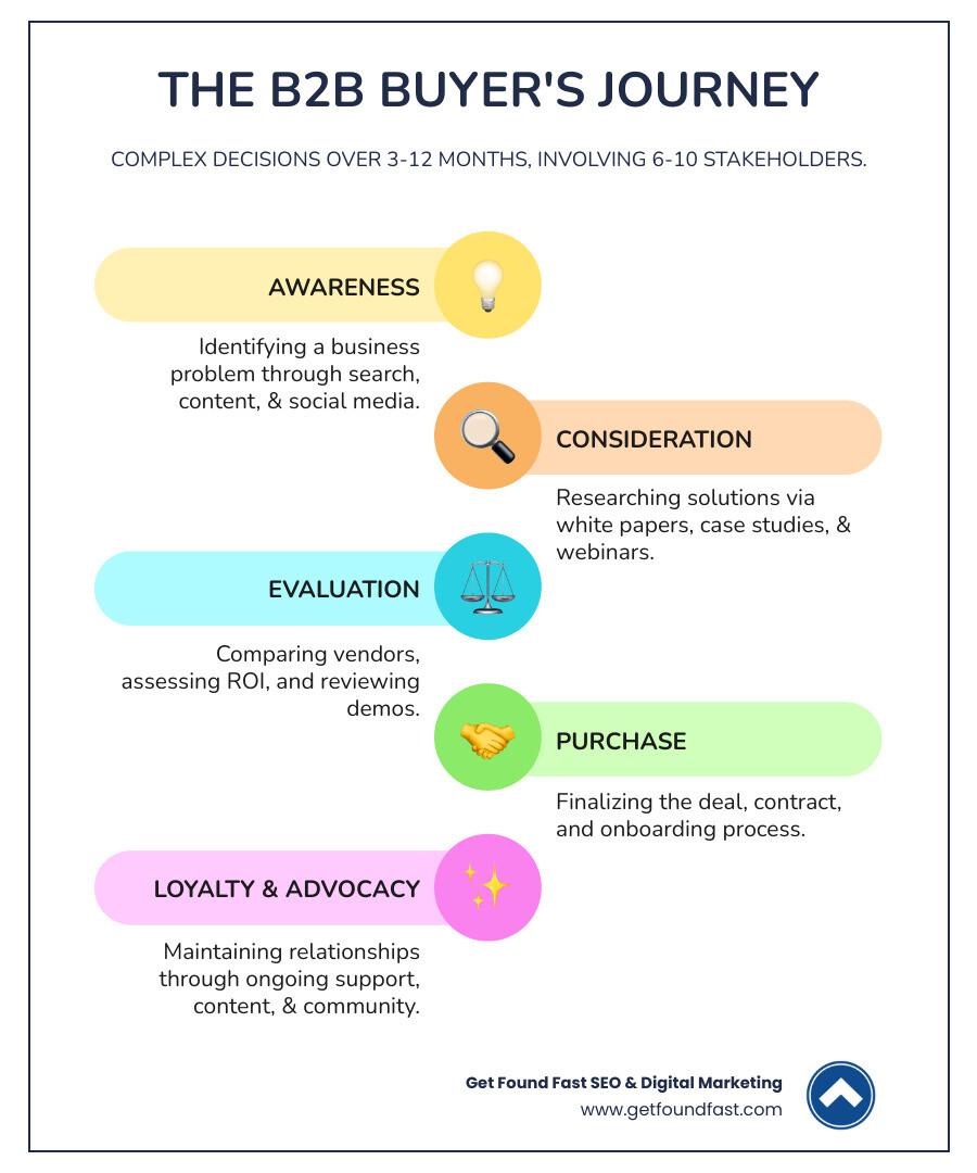 Infographic showing the B2B buyer's journey: starting with Awareness (identifying a business problem through search, content, and social media), moving to Consideration (researching solutions via white papers, case studies, and webinars), then to Decision (evaluating vendors through demos, testimonials, and ROI calculators), and finally to Loyalty (maintaining relationships through ongoing support, content, and community). The journey shows multiple touchpoints across 3-12 months involving 6-10 decision-makers. - b2b digital marketing infographic infographic-line-5-steps-colors
