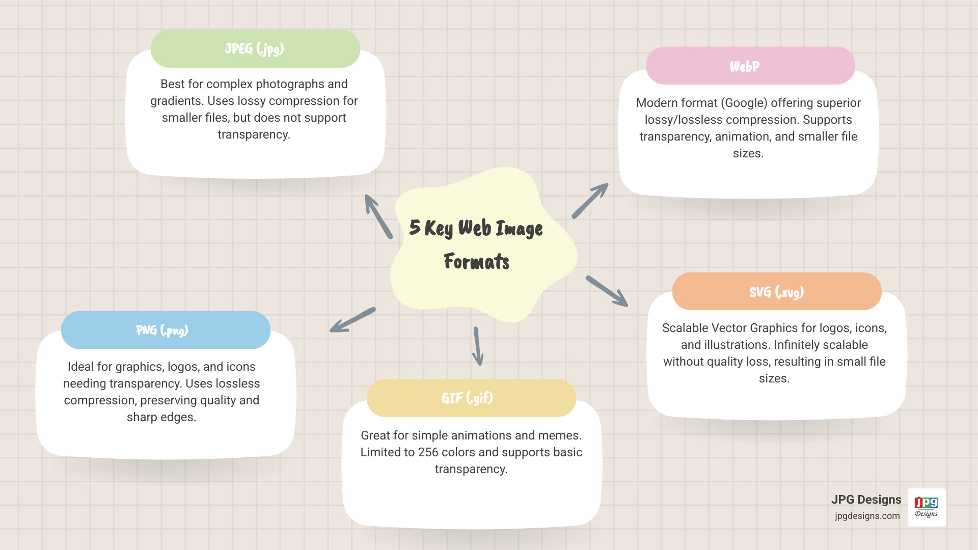 Infographic showing five main web image formats: JPEG for photographs with lossy compression and no transparency, PNG for graphics with lossless compression and transparency support, GIF for simple animations with 256-color limit, WebP for modern web use with superior compression and transparency, and SVG for scalable vector graphics that stay sharp at any size - What is image file format? infographic mindmap-5-items