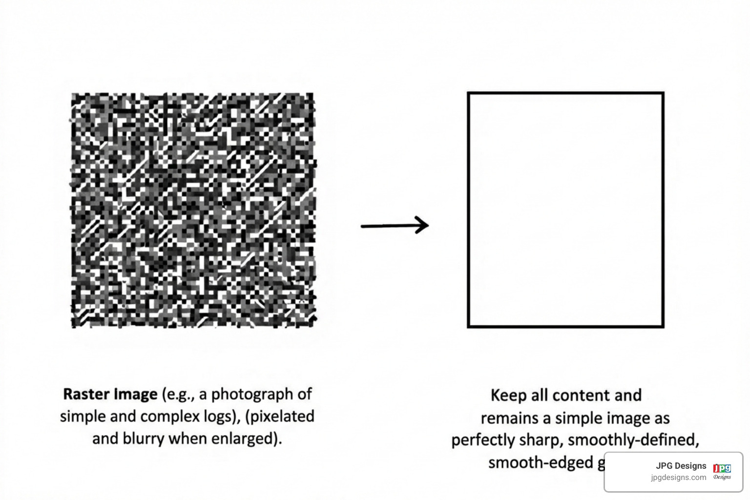 Illustration showing a raster image pixelating when enlarged next to a vector image that remains sharp at any size - What is image file format?