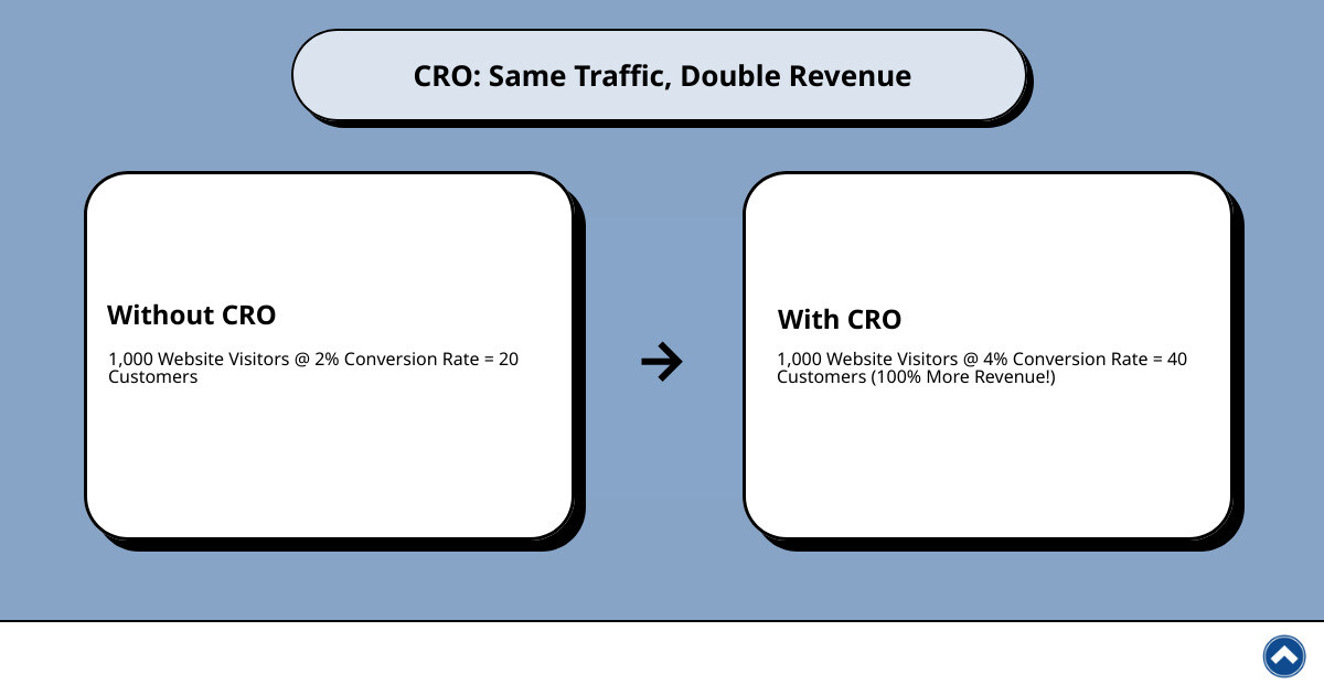 Infographic showing the Denver conversion optimization process: 1) Current state - website gets 1000 visitors with 2% conversion rate equals 20 customers, 2) After CRO - same 1000 visitors with 4% conversion rate equals 40 customers, resulting in 100% more revenue from the same traffic and ad spend - Denver conversion optimization infographic cause_effect_text Infographic showing the Denver conversion optimization process: 1) Current state - website gets 1000 visitors with 2% conversion rate equals 20 customers, 2) After CRO - same 1000 visitors with 4% conversion rate equals 40 customers, resulting in 100% more revenue from the same traffic and ad spend - Denver conversion optimization infographic cause_effect_text