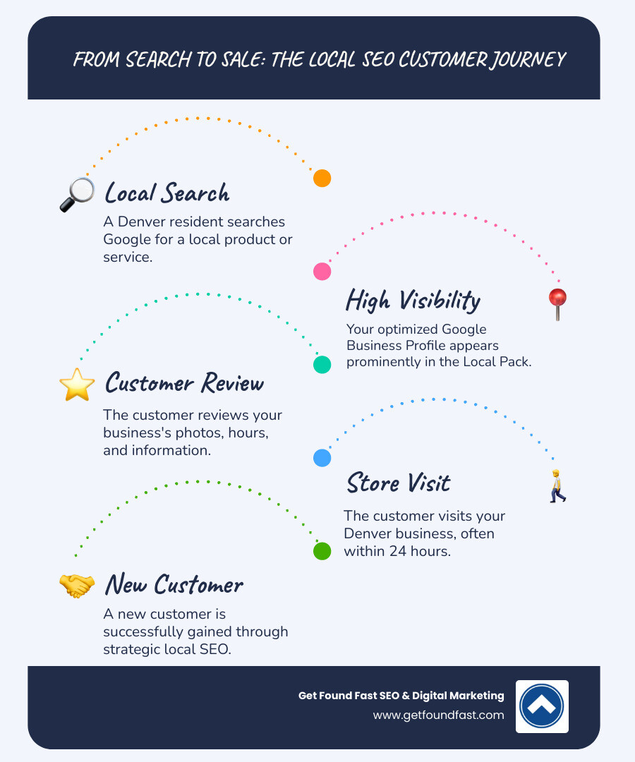 Infographic showing the customer journey: Denver resident searches Google for "best Italian restaurant Denver" → Business with optimized Google Business Profile appears in Local Pack → Customer reviews photos and hours → Customer visits restaurant within 24 hours → New customer gained through local SEO - seo for small business denver infographic infographic-line-5-steps-blues-accent_colors