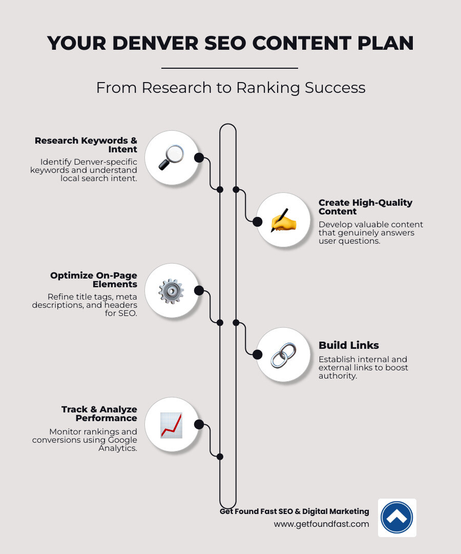 Infographic showing the SEO content creation process: 1) Research Denver-specific keywords and search intent, 2) Create high-quality content that answers user questions, 3) Optimize title tags, meta descriptions, and headers, 4) Build internal and external links, 5) Track rankings and conversions in Google Analytics - seo friendly content writing denver infographic infographic-line-5-steps-elegant_beige