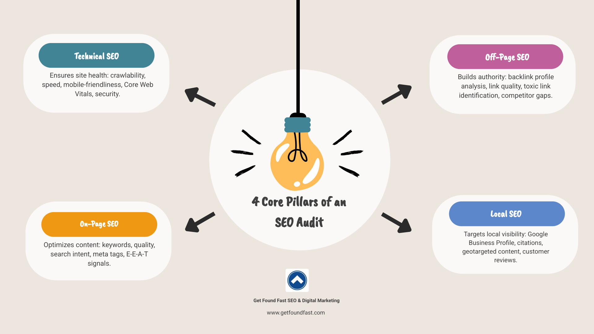 Infographic showing the four core pillars of an SEO audit: Technical SEO (crawlability, site speed, mobile optimization, security), On-Page SEO (keywords, content quality, meta tags, user experience), Off-Page SEO (backlink analysis, link quality, authority signals), and Local SEO (Google Business Profile, local citations, geotargeted content, customer reviews) - seo audit service denver infographic brainstorm-4-items