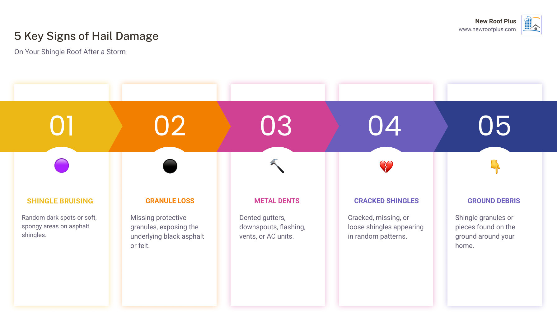 Infographic showing the 5 key signs of hail damage on a shingle roof: 1) Random dark bruising spots on shingles that feel soft to touch, 2) Loss of protective granules exposing black asphalt or felt underneath, 3) Dented or damaged metal components like flashing, vents, and gutters, 4) Cracked, missing, or loose shingles in random patterns, and 5) Debris or shingle pieces on the ground around your home - hail damage on shingle roof infographic pillar-5-steps Infographic showing the 5 key signs of hail damage on a shingle roof: 1) Random dark bruising spots on shingles that feel soft to touch, 2) Loss of protective granules exposing black asphalt or felt underneath, 3) Dented or damaged metal components like flashing, vents, and gutters, 4) Cracked, missing, or loose shingles in random patterns, and 5) Debris or shingle pieces on the ground around your home - hail damage on shingle roof infographic pillar-5-steps