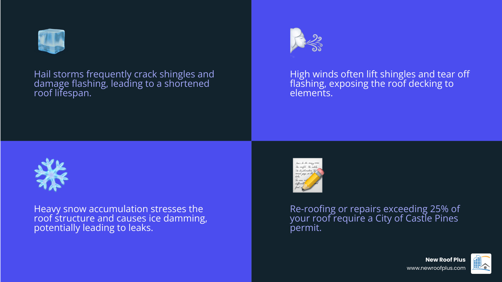 Infographic showing the top 3 roofing threats in Castle Pines: Hail damage with cracked shingles and dented flashing, Wind damage with lifted and torn shingles exposing underlayment, and Snow load with ice damming at eaves causing water backup and interior leaks - Castle Pines roofing infographic 4_facts_emoji_blue