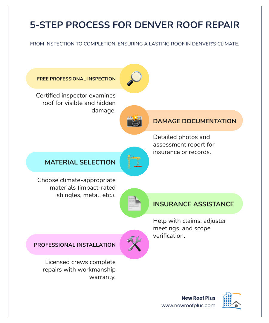Infographic showing the 5-step process for Denver roof repair: 1) Free Professional Inspection - Certified inspector examines roof for visible and hidden damage, 2) Damage Documentation - Detailed photos and assessment report for insurance or records, 3) Material Selection - Choose climate-appropriate materials (impact-rated shingles, metal, etc.), 4) Insurance Assistance (if applicable) - Help with claims, adjuster meetings, and scope verification, 5) Professional Installation - Licensed crews complete repairs with workmanship warranty - roof repair denver infographic infographic-line-5-steps-colors Infographic showing the 5-step process for Denver roof repair: 1) Free Professional Inspection - Certified inspector examines roof for visible and hidden damage, 2) Damage Documentation - Detailed photos and assessment report for insurance or records, 3) Material Selection - Choose climate-appropriate materials (impact-rated shingles, metal, etc.), 4) Insurance Assistance (if applicable) - Help with claims, adjuster meetings, and scope verification, 5) Professional Installation - Licensed crews complete repairs with workmanship warranty - roof repair denver infographic infographic-line-5-steps-colors
