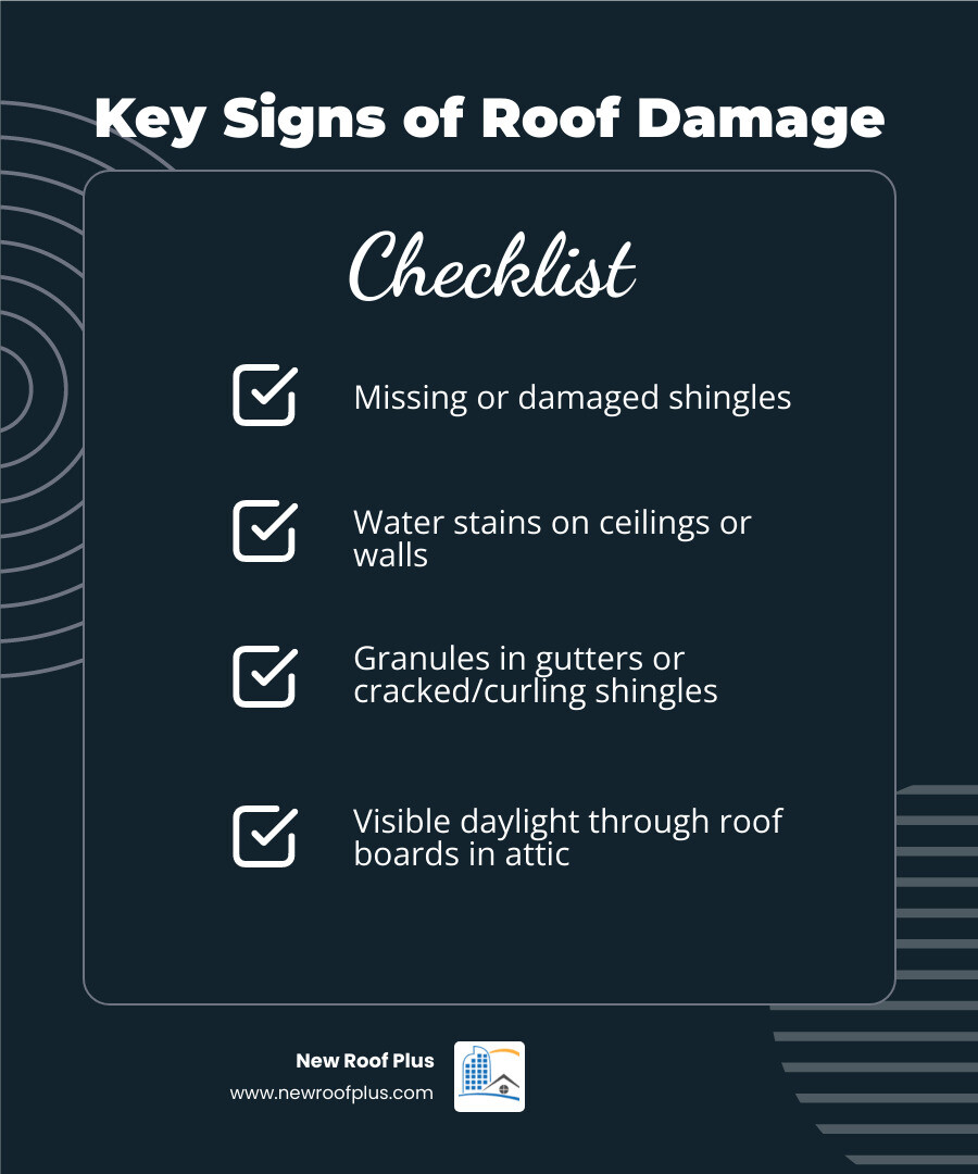 Infographic showing the top 5 signs of roof damage: 1. Missing or damaged shingles 2. Water stains on ceilings or walls 3. Granules collecting in gutters 4. Cracked or curling shingle edges 5. Visible daylight through roof boards in attic - fort collins roof repair infographic checklist-dark-blue Infographic showing the top 5 signs of roof damage: 1. Missing or damaged shingles 2. Water stains on ceilings or walls 3. Granules collecting in gutters 4. Cracked or curling shingle edges 5. Visible daylight through roof boards in attic - fort collins roof repair infographic checklist-dark-blue