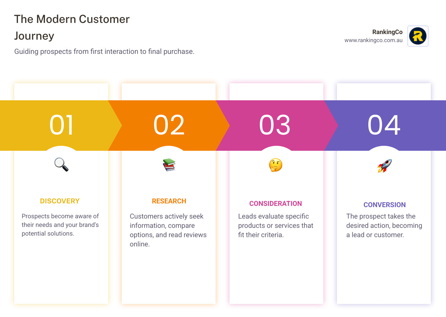 infographic showing the modern customer journey from awareness to purchase, including stages like discovery, research, consideration, and conversion with relevant touchpoints - Effective online lead generation infographic pillar-4-steps