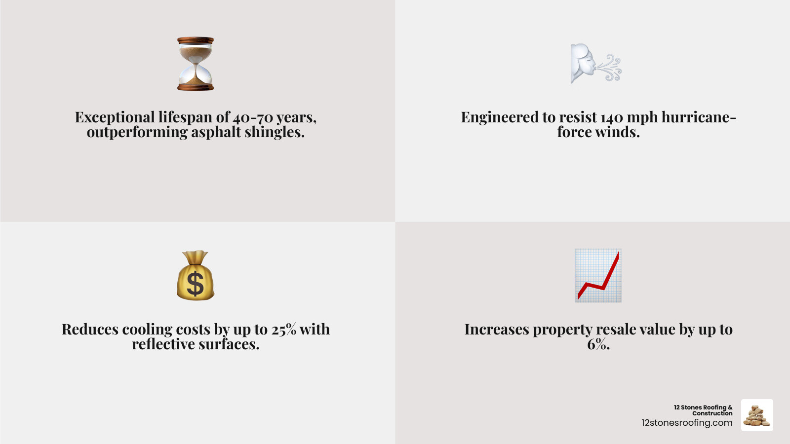 Infographic showing metal roofing benefits for Pasadena TX including 40-70 year lifespan, 140 mph wind resistance, 25% energy cost reduction, up to 95% recycled content, Class 4 impact rating, and 6% resale value increase - metal roofing Pasadena TX infographic 4_facts_emoji_grey Infographic showing metal roofing benefits for Pasadena TX including 40-70 year lifespan, 140 mph wind resistance, 25% energy cost reduction, up to 95% recycled content, Class 4 impact rating, and 6% resale value increase - metal roofing Pasadena TX infographic 4_facts_emoji_grey