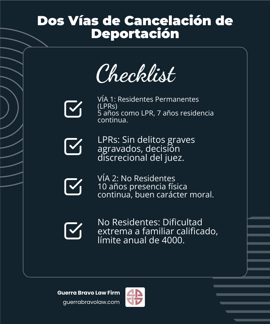 Infografía mostrando las dos vías principales para la cancelación de deportación: Vía 1 para Residentes Permanentes Legales requiriendo 5 años como LPR, 7 años de residencia continua, sin delitos graves agravados, y decisión discrecional del juez; Vía 2 para No Residentes requiriendo 10 años de presencia física continua, buen carácter moral, familiar calificado ciudadano o residente, dificultad excepcional y extremadamente inusual, y límite anual de 4000 aprobaciones - Cancelacion de deportacion infographic checklist-dark-blue