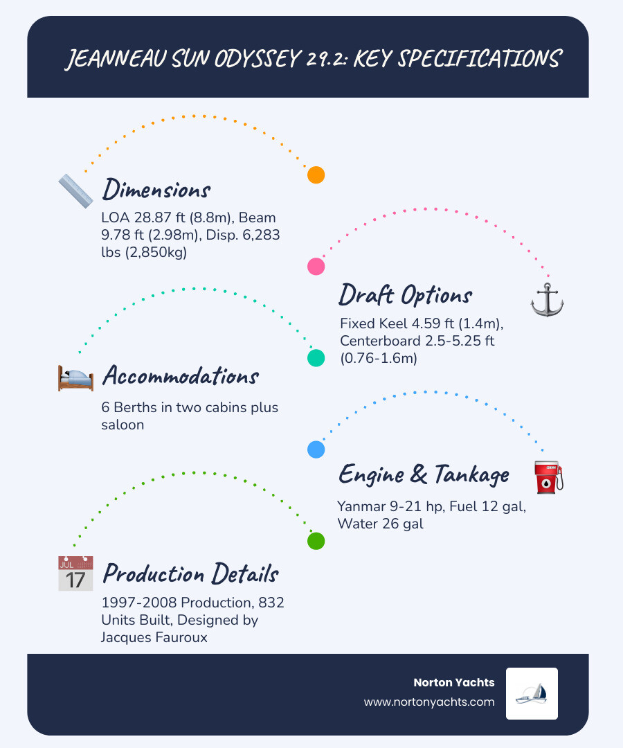 Infographic showing Jeanneau Sun Odyssey 29.2 key specifications: LOA 28.87 feet, beam 9.78 feet, displacement 6,283 pounds, draft options 4.59 feet fixed or 2.5-5.25 feet centerboard, 6 berths in 2 cabins, Yanmar engine 9-21 hp, fuel 12 gallons, water 26 gallons, production 1997-2008 with 832 units built, designer Jacques Fauroux - jeanneau 29.2 sun odyssey infographic infographic-line-5-steps-blues-accent_colors Infographic showing Jeanneau Sun Odyssey 29.2 key specifications: LOA 28.87 feet, beam 9.78 feet, di…