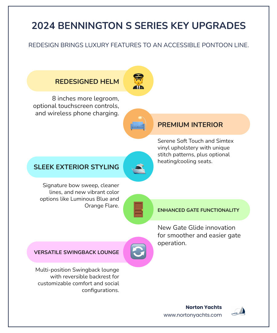 Infographic showing 2024 Bennington S Series key upgrades: redesigned helm with 8 inches more legroo…