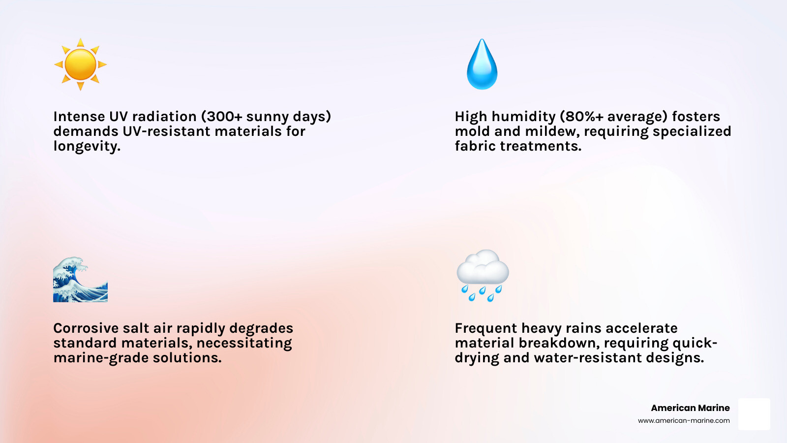 Infographic showing three main factors affecting South Florida upholstery longevity: UV Exposure (300+ days of intense sun requiring UV-resistant materials), Humidity (80%+ average humidity causing mold and mildew without proper fabric treatment), and Saltwater Spray (corrosive salt air degrading standard materials and requiring marine-grade solutions) - South Florida upholstery infographic 4_facts_emoji_light-gradient