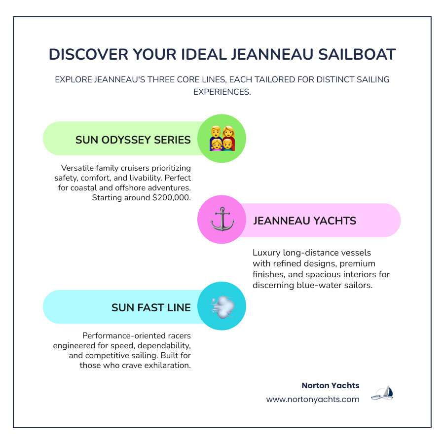 Infographic comparing Jeanneau sailboat lines: Sun Odyssey for family cruising with emphasis on safe…