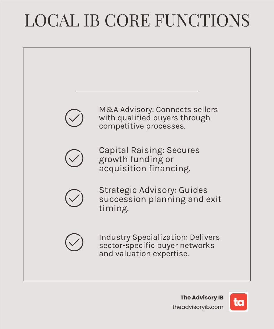 Infographic showing the core functions of a local investment bank: M&A advisory connects sellers with qualified buyers through competitive processes, capital raising secures growth funding or acquisition financing, strategic advisory guides succession planning and exit timing, and industry specialization delivers sector-specific buyer networks and valuation expertise - investment bank local infographic checklist-light-beige