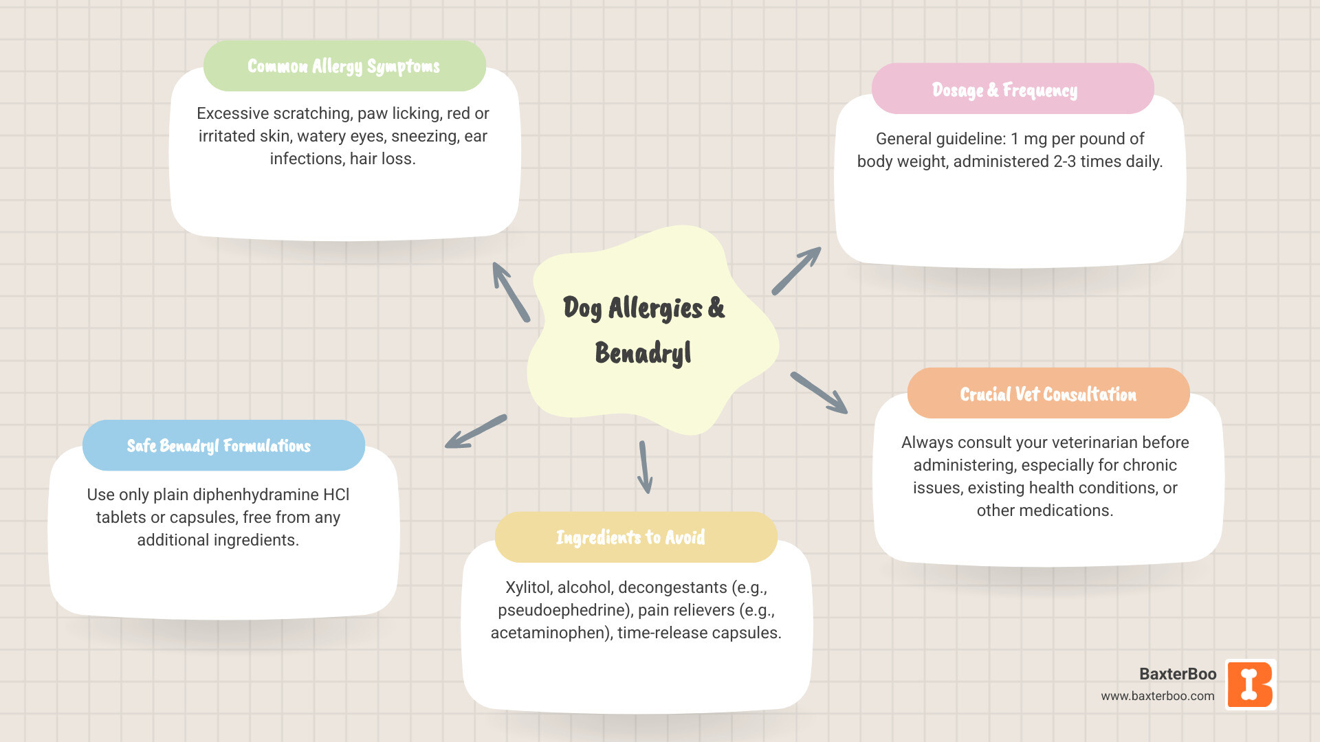 infographic showing common dog allergy symptoms including excessive scratching, paw licking, red or irritated skin, watery eyes, sneezing, ear infections, and hair loss, with illustrations of a dog displaying each symptom and safe vs unsafe Benadryl formulations - benadryl for dog allergies infographic mindmap-5-items