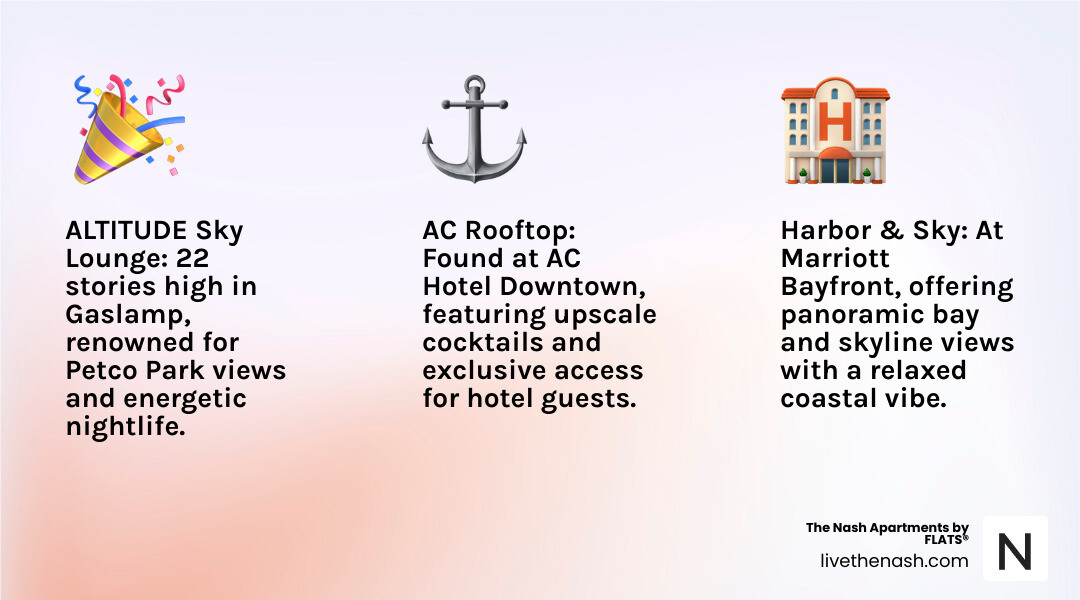 Infographic comparing three Marriott rooftop venues: ALTITUDE Sky Lounge at 22 stories with Gaslamp/Petco Park views and energetic nightlife vibe; Harbor & Sky at Marriott Bayfront with bay and skyline views and relaxed waterfront atmosphere; AC Rooftop at AC Hotel with downtown views and exclusive hotel guest access - rooftop marriott san diego infographic 3_facts_emoji_light-gradient